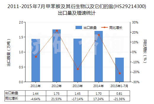 2011-2015年7月甲苯胺及其衍生物以及它們的鹽(HS29214300)出口量及增速統(tǒng)計(jì)